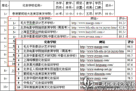 全國化妝學校排名可信嗎？該怎么選擇化妝學校？之搜索到如此多的全國化妝學校排名版本，你還相信嗎？你凌亂了嗎？