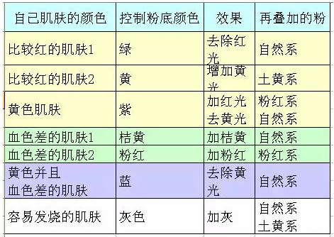 初學化妝者如何選擇適合自己的底妝呢